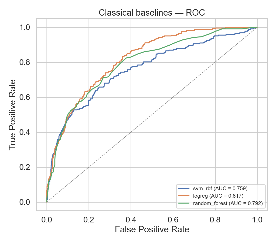 Classical ROC curves