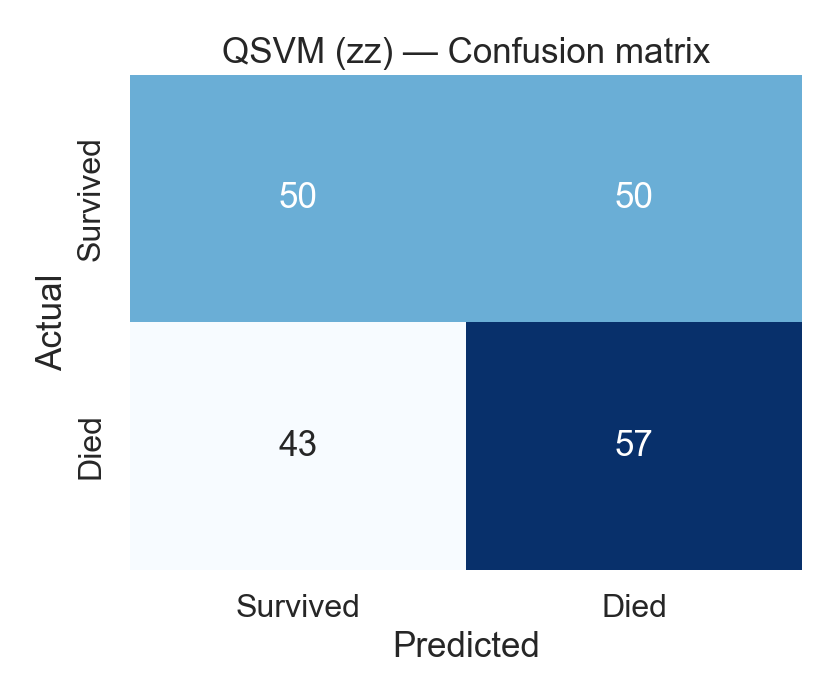 QSVM (ZZ) confusion matrix