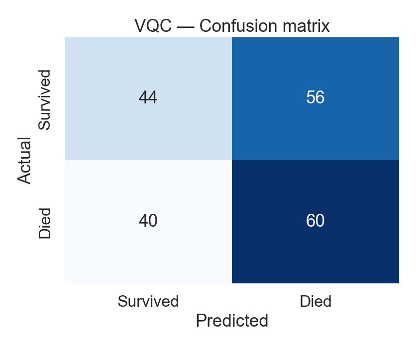 VQC confusion matrix