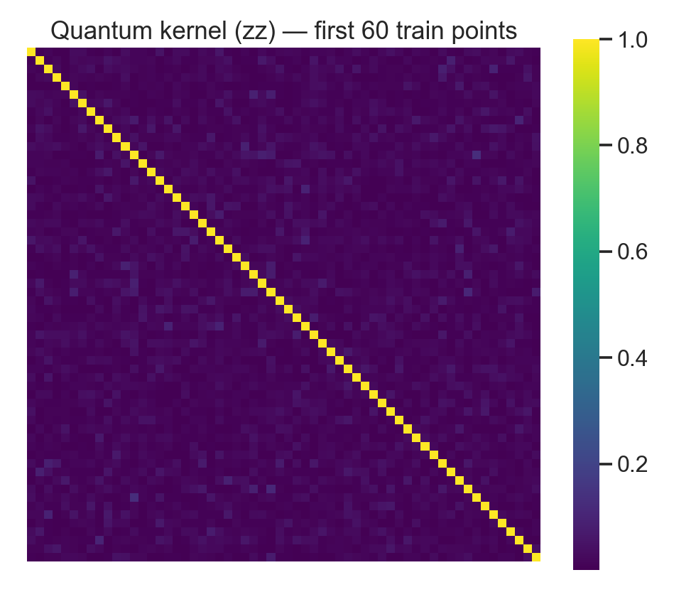 ZZ fidelity kernel matrix