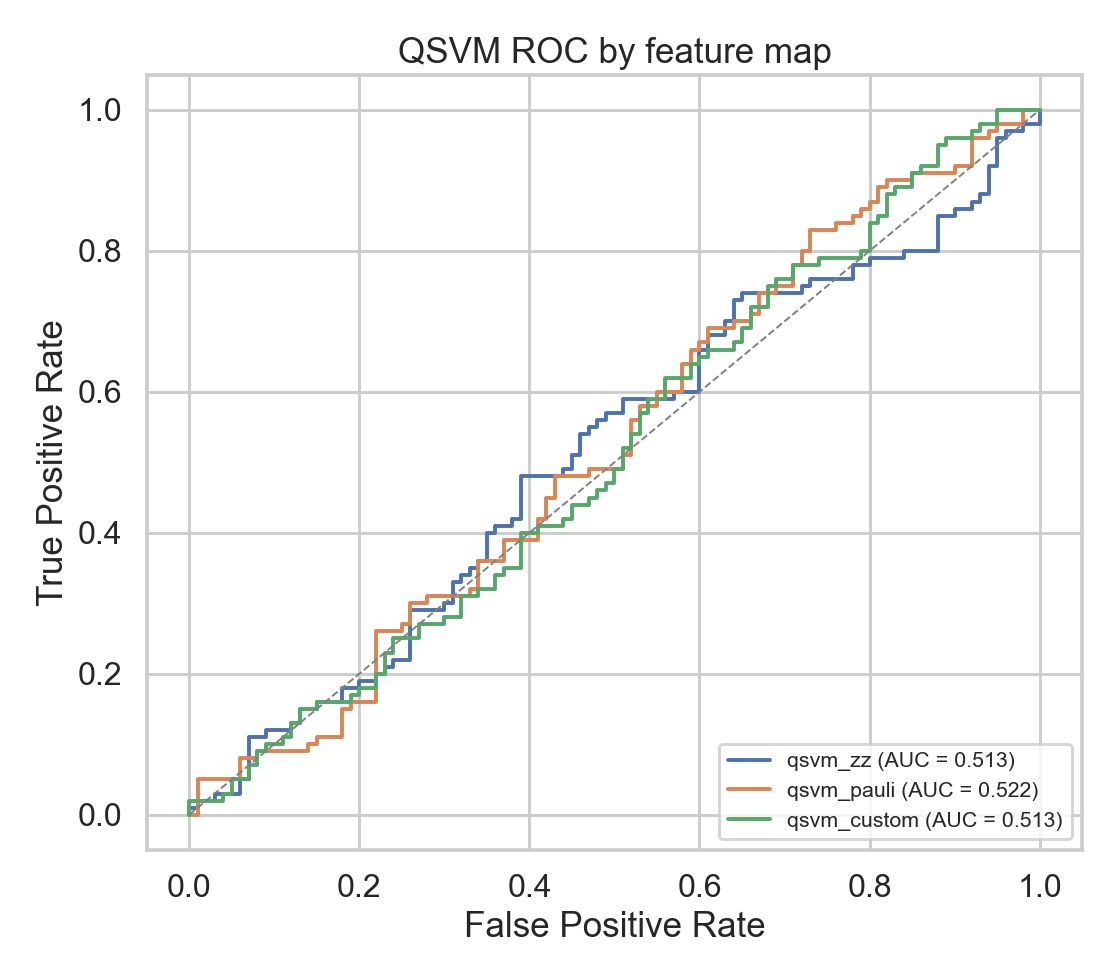 QSVM ROC curves by feature map