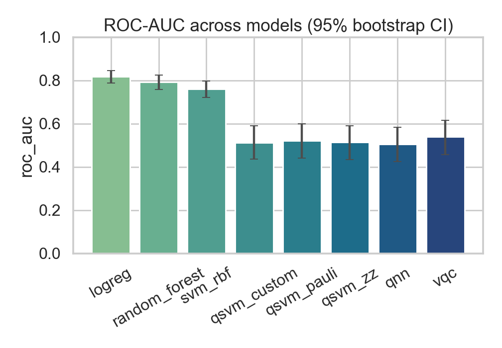 ROC-AUC with 95% bootstrap confidence intervals for every model
