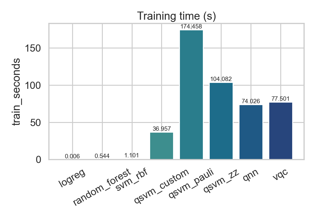 Training time by model